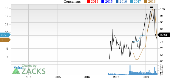 Arch Coal (ARCH) reported earnings 30 days ago. What's next for the stock? We take a look at earnings estimates for some clues.