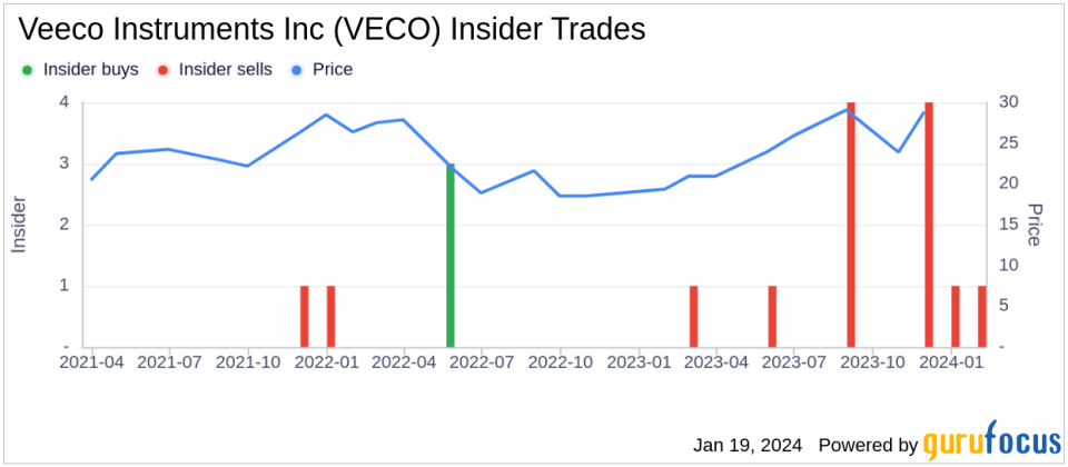 Veeco Instruments Inc CEO William Miller Sells 30,000 Shares