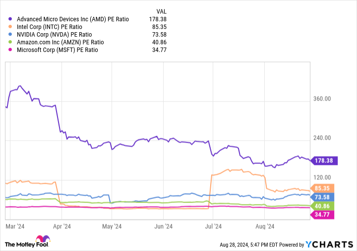 AMD PE Ratio Chart