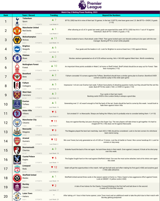 Premier League Power Rankings - Week 2