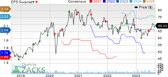 Brown-Forman Corporation Price, Consensus and EPS Surprise