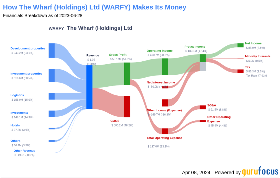 The Wharf (Holdings) Ltd's Dividend Analysis