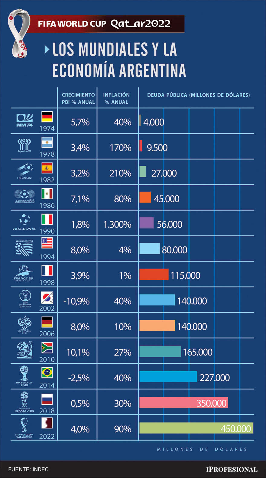 El estado de la economía argentina en los diferentes mundiales.