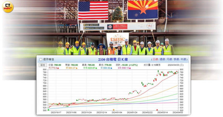 台積電將在18日舉行法說會，外資陸續開始釋出調高目標價的訊息，有機會衝上千金之列。（圖／翻攝自台積電 LinkedIn、翻攝自台灣股市資訊網）