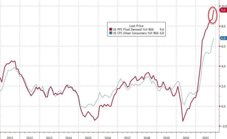 紅線為美國PPI年增率 (圖：Zerohedge)