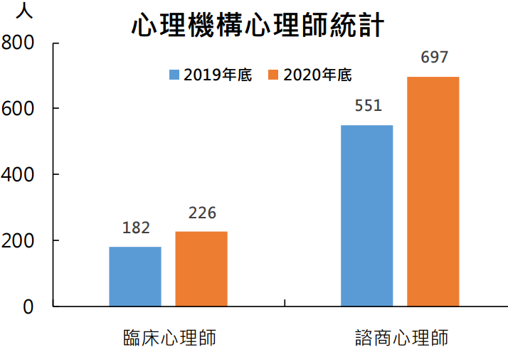 資料來源：衛生福利部。