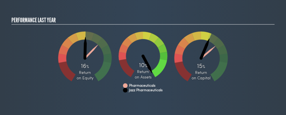 NasdaqGS:JAZZ Past Revenue and Net Income, April 16th 2019