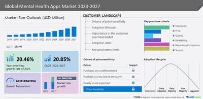 Technavio has announced its latest market research report titled Global Mental Health Apps Market 2023-2027