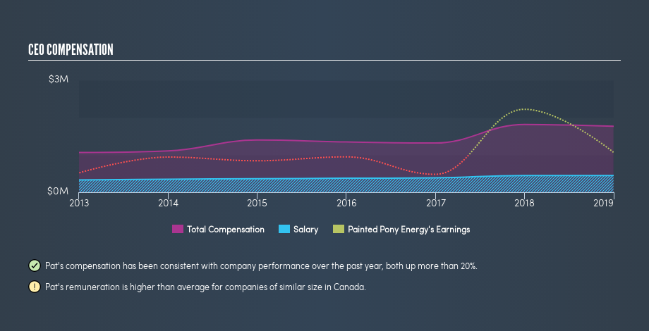 TSX:PONY CEO Compensation, July 11th 2019