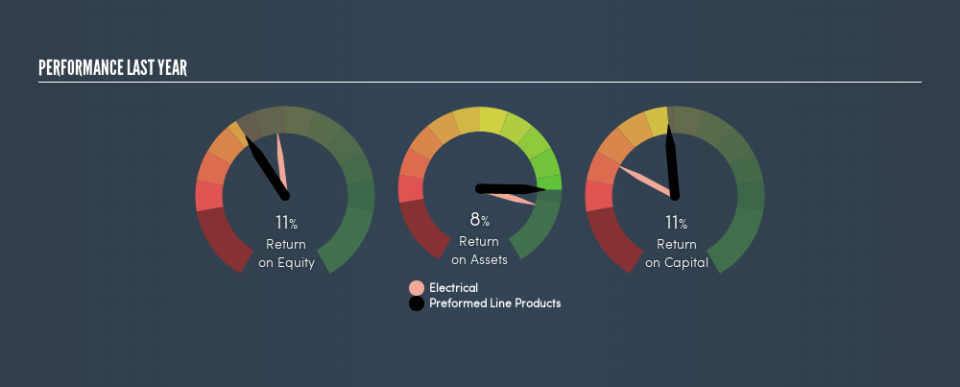 NasdaqGS:PLPC Past Revenue and Net Income, April 4th 2019