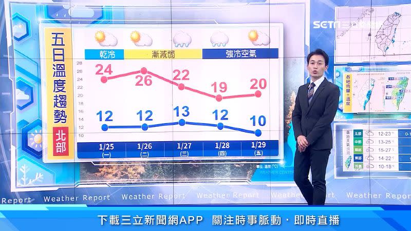 北部清晨最低溫下探至10~13度。