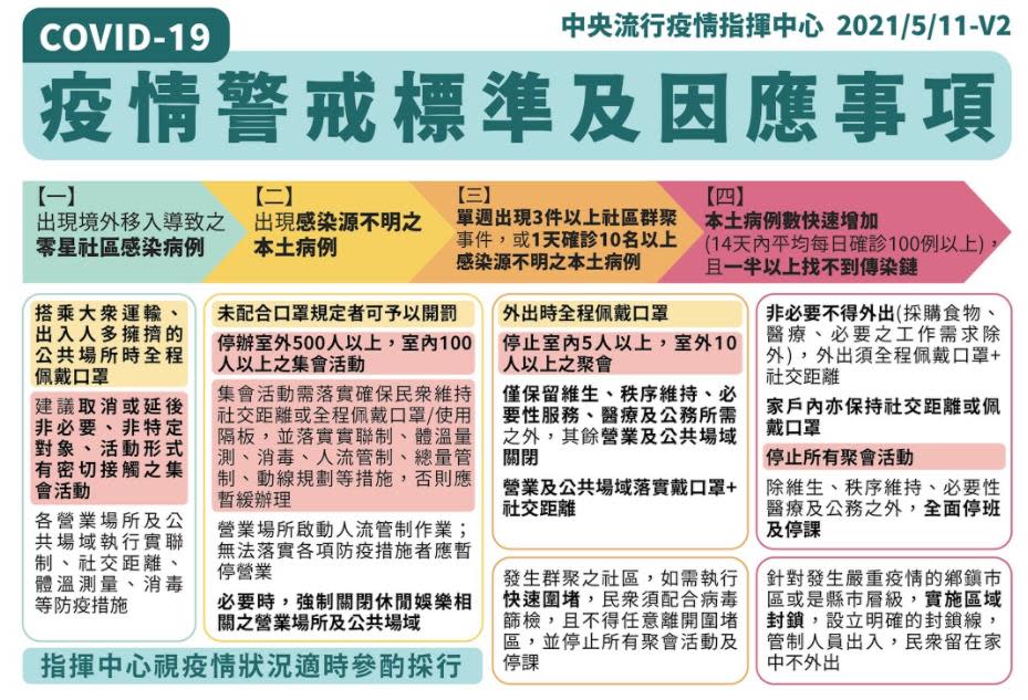 4級警戒「在家也要戴口罩」　網友崩潰哀號：別再整人了！