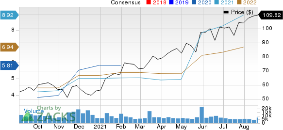 DICKS Sporting Goods, Inc. Price and Consensus