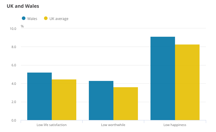 <em>Proportions of people reporting low levels of life satisfaction, worthwhile and happiness in Wales compared to the UK average (ONS)</em>