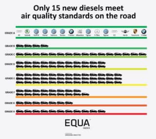 Emissions Analytics EQUA Air Quality Index showing diesel testing results, April 2017