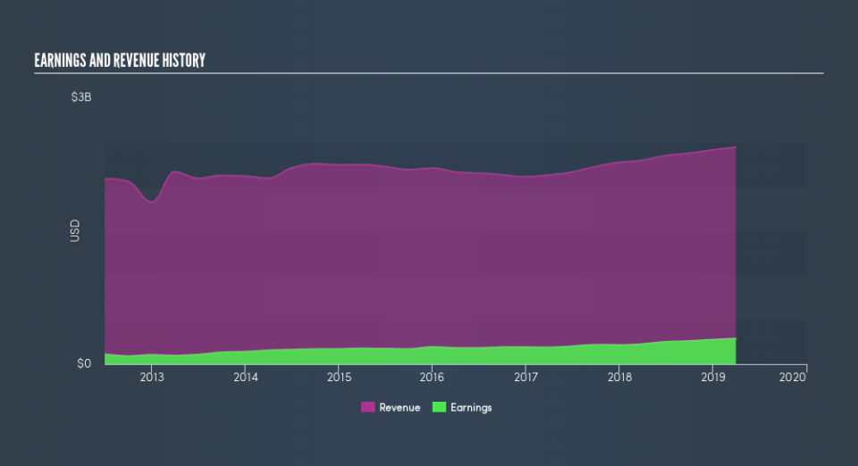 NYSE:CW Income Statement, June 13th 2019