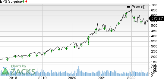 Thermo Fisher Scientific Inc. Price and EPS Surprise