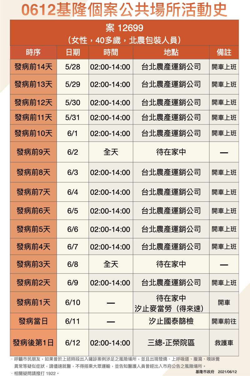 6月12日基隆確診個案公共場所活動史。（基隆市政府提供）