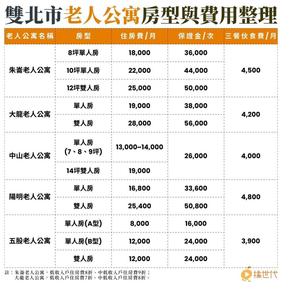 資料來源／各老人公寓官網，實際資訊以官網為主。（製表／橘世代編輯部）