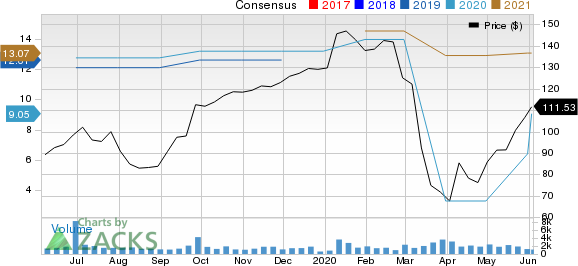 SYNNEX Corporation Price and Consensus