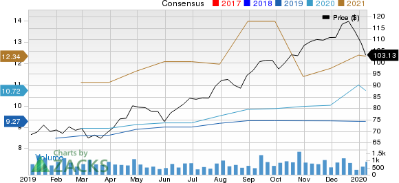 Asbury Automotive Group, Inc. Price and Consensus