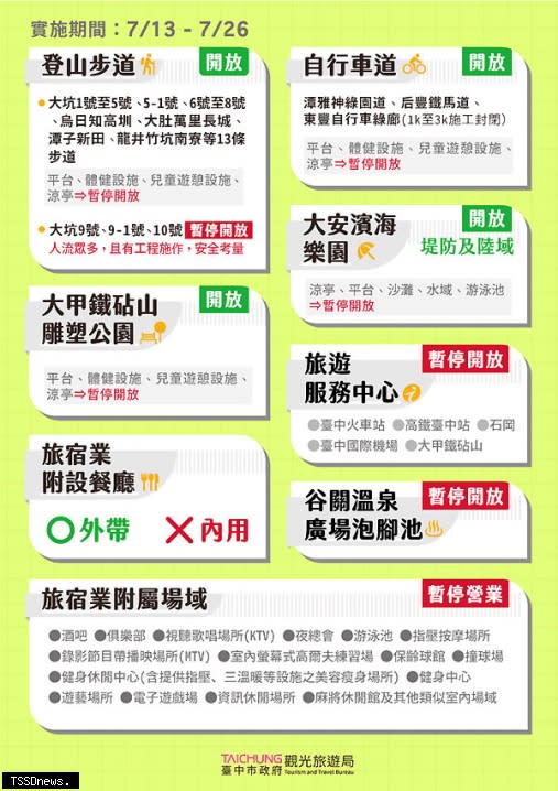 全國三級警戒維持至七月廿六日，臺中觀光場域依防疫指引有限度開放圖示。（圖：台中市觀光旅遊局提供）