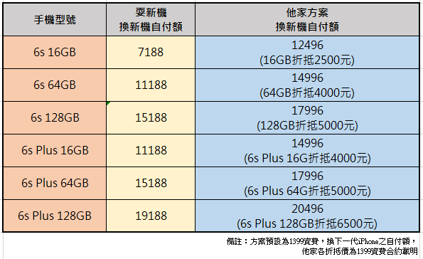 iPhone 6s 遠傳4G耍新機方案 讓您年年免費換iPhone新機