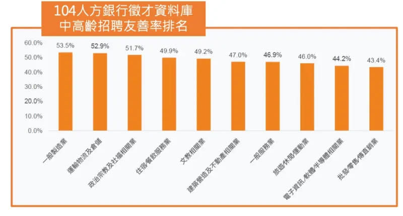 ▲招募需求量大產業，「中高齡招聘友善率」低，需再加強。（圖／104人力銀行提供）