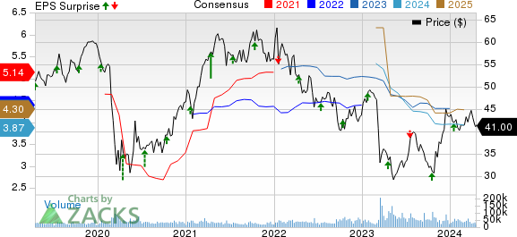 U.S. Bancorp Price, Consensus and EPS Surprise