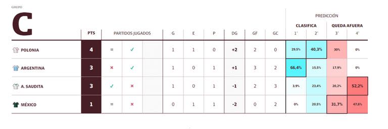 Tabla de posiciones del grupo C del Mundial 2022