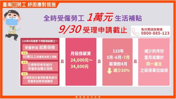 勞工局表示已有67萬人申請，還有64萬人尚未請領。（圖／台南市勞工局提供）