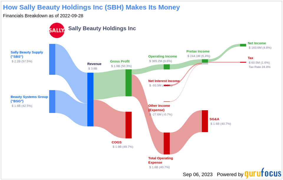 Unveiling Sally Beauty Holdings (SBH)'s Value: Is It Really Priced Right? A Comprehensive Guide