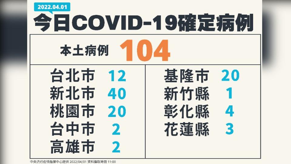 今日本土COVID-19確定病例。（圖／中央流行疫情指揮中心）