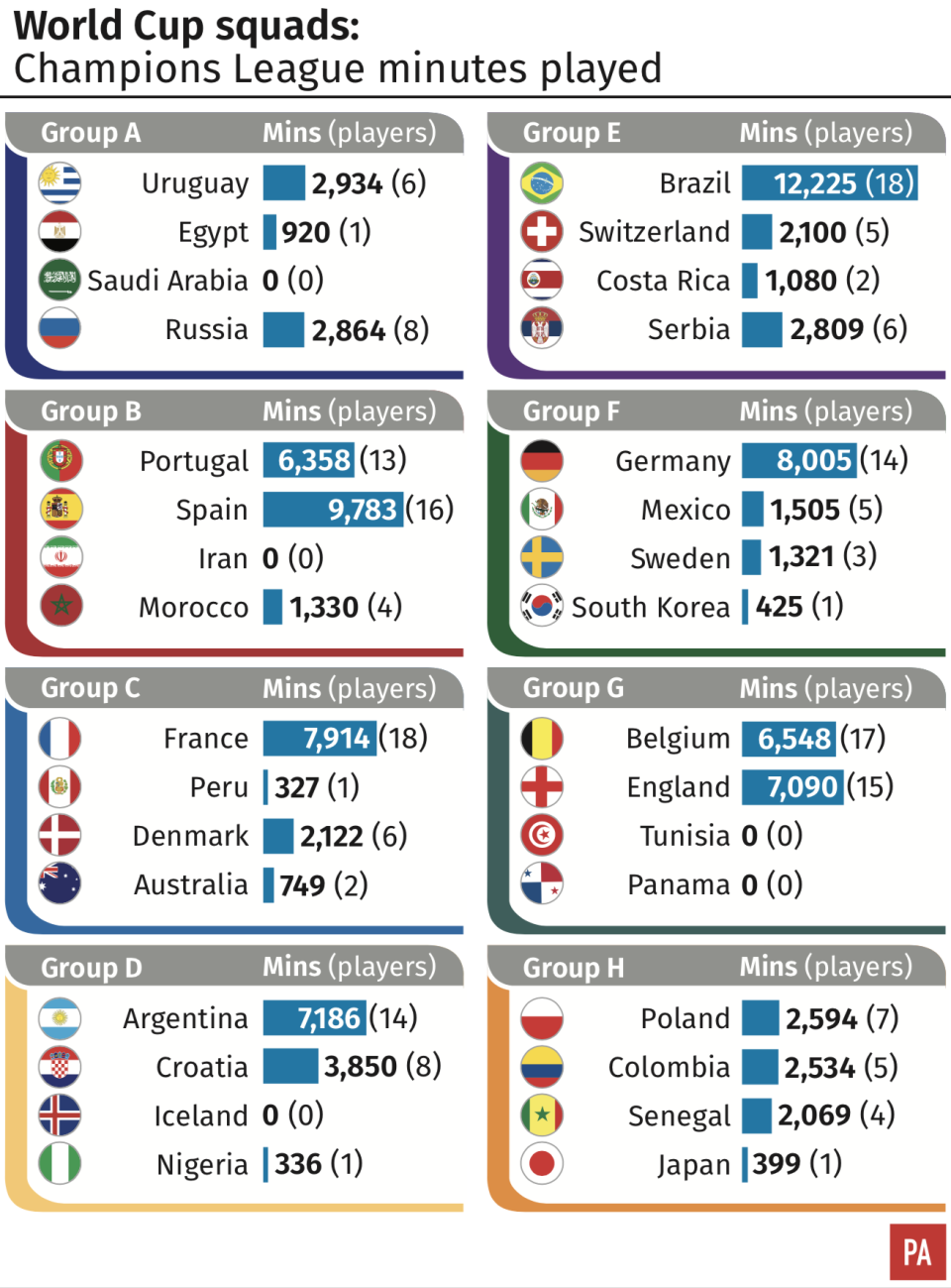 World Cup: Most experienced squads by Champions League minutes played (PA)