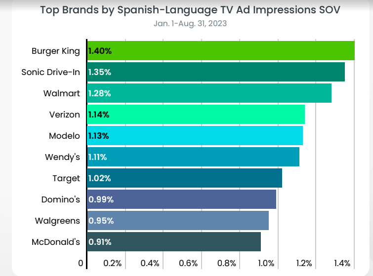 iSpot.tv Spanish Language Advertisers