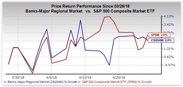 A huge fine for Wells Fargo overshadows banks' improved performance in first-quarter 2018. Overall, the performance of bank stocks remains pessimistic.