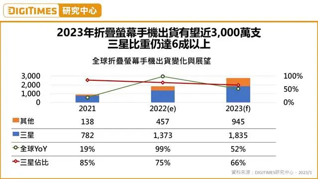 2023&#x005e74;&#x006298;&#x00758a;&#x00624b;&#x006a5f;&#x009738;&#x004e3b;&#x004ecd;&#x00662f;&#x004e09;&#x00661f;&#x003002;