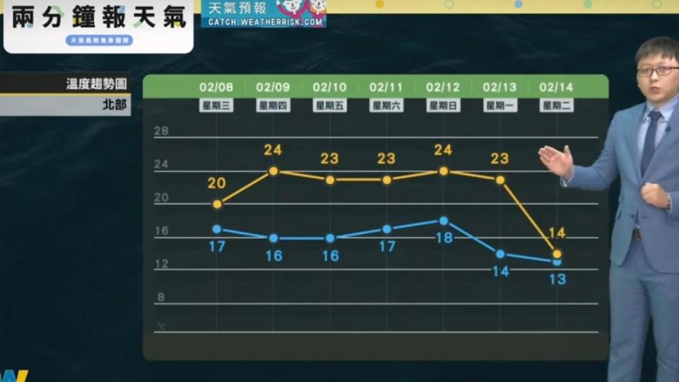 北部地區的溫度趨勢圖。（圖／翻攝自天氣風險 WeatherRisk臉書）