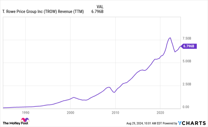 TROW turnover (TTM) graph