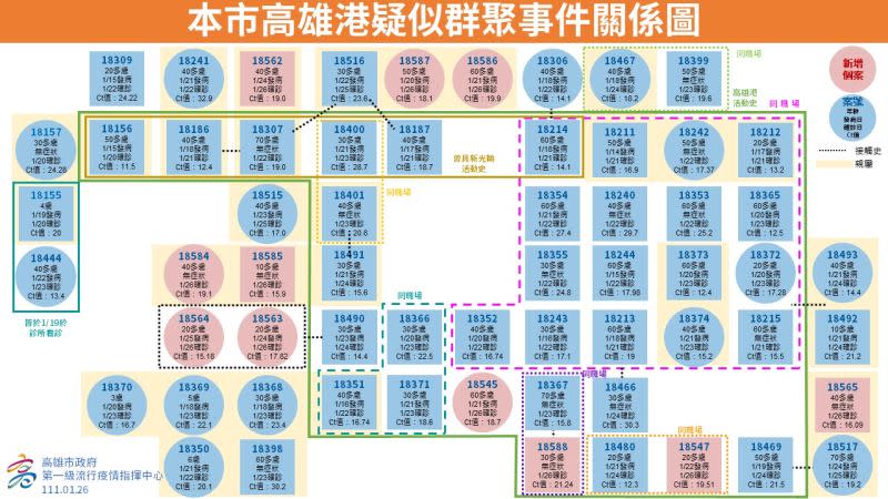 ▲高雄市今（26）日再新增11例本土確診案例。（圖／高雄市政府提供）