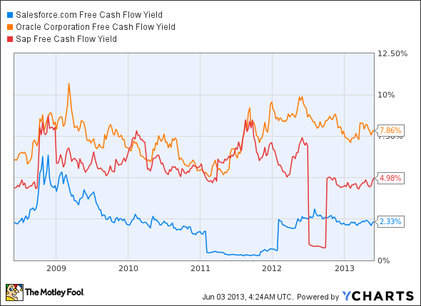 CRM Free Cash Flow Yield Chart