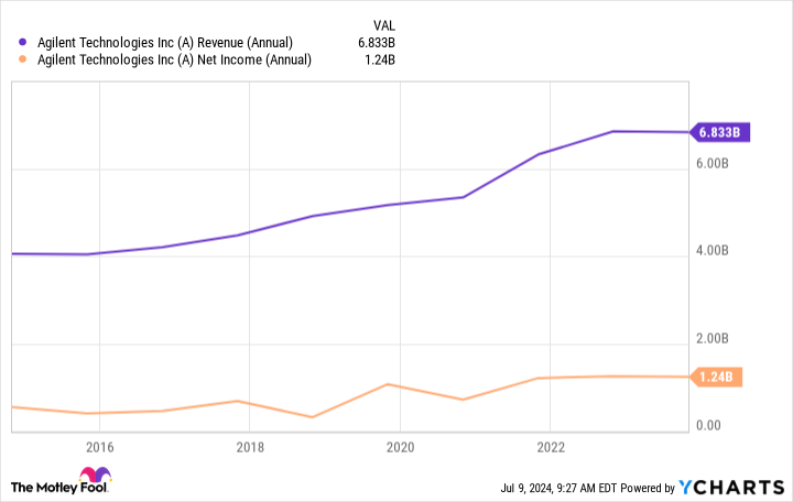 A Revenue (Annual) Chart