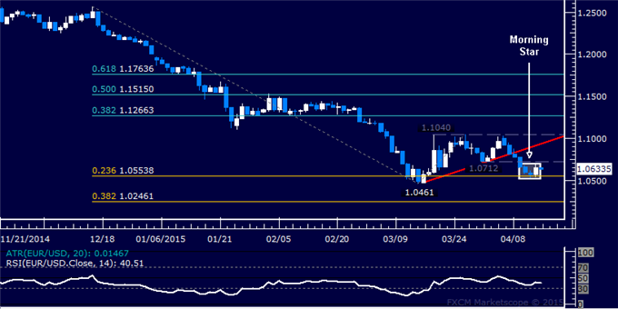 EUR/USD Technical Analysis: Candle Setup Hints at Bounce