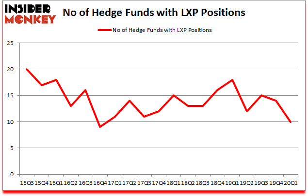 Is LXP A Good Stock To Buy?