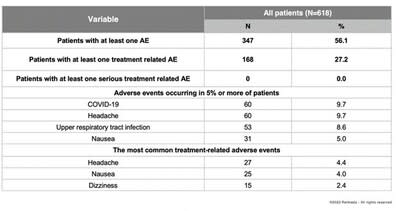 Adverse Events in Study 310 of REL-1017