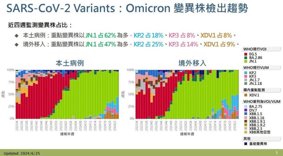 <strong>目前全球主要流行變異株JN.1、KP.2及KP.3因具免疫逃脫特性，具較佳傳播力。（圖／疾管署提供）</strong>