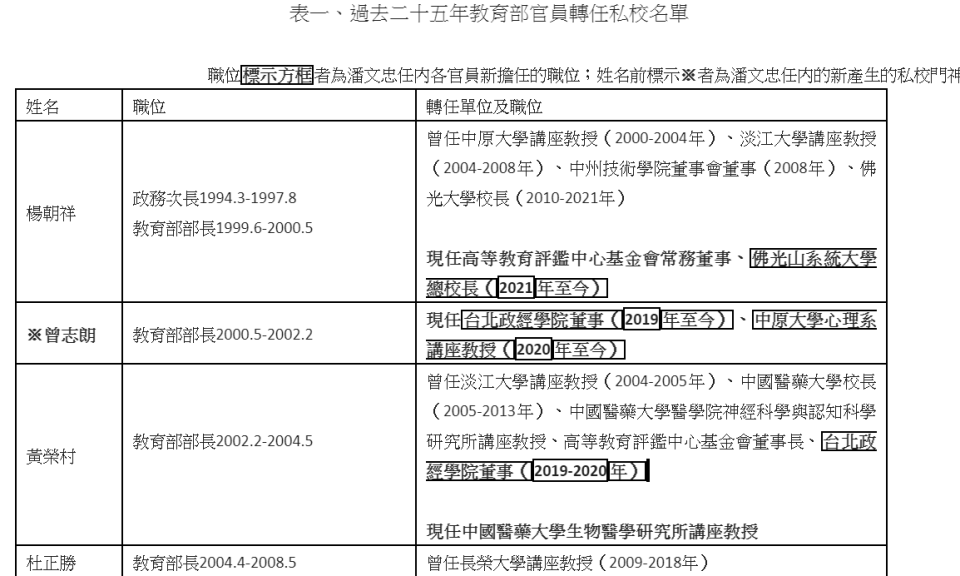 過去25年教育部官員轉任私校名單。   圖：高教工會提供