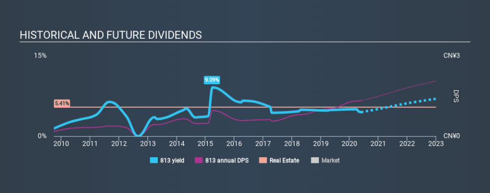 SEHK:813 Historical Dividend Yield May 25th 2020