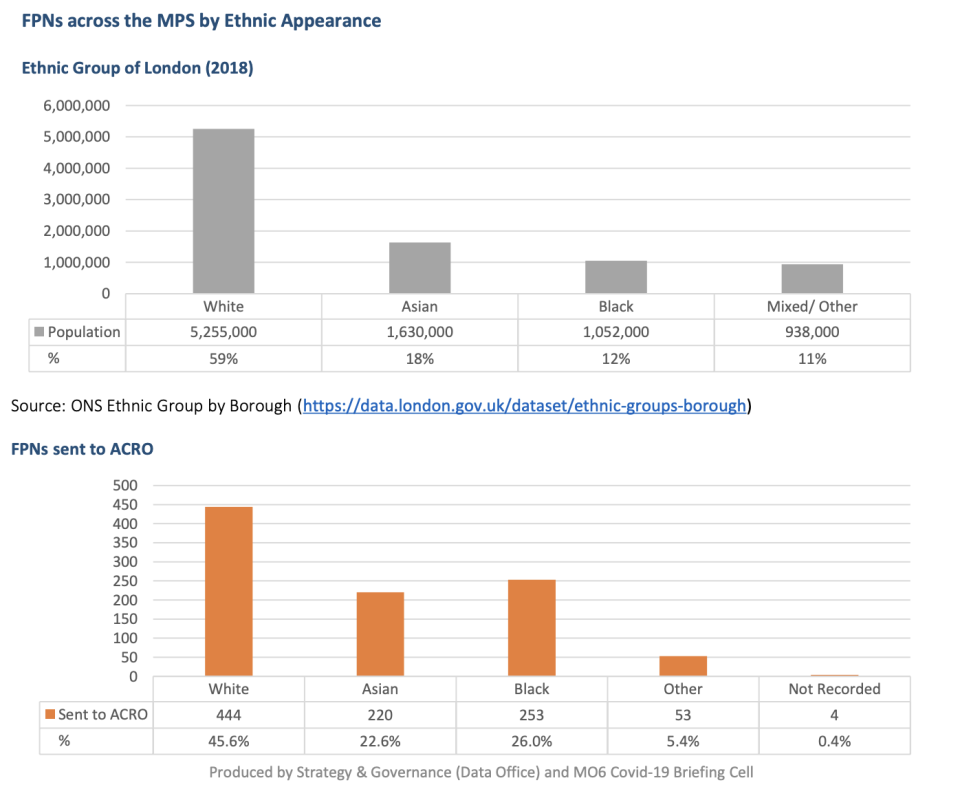 Fines broken down by ethnicity. (Met Police)