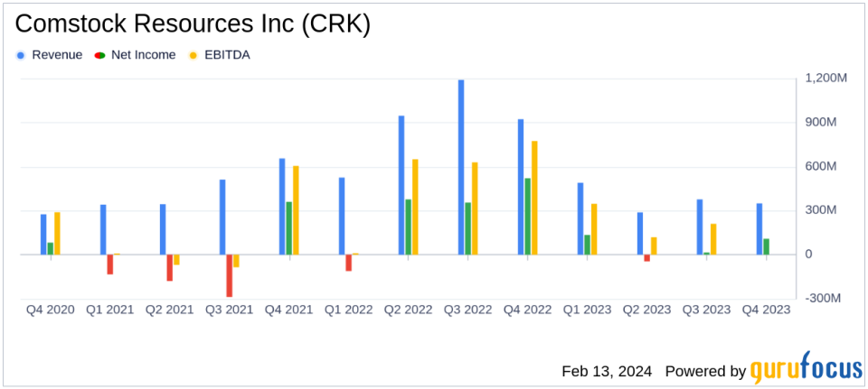 Comstock Resources Inc (CRK) Navigates Challenging Market with Solid Drilling Results and Strategic Adjustments